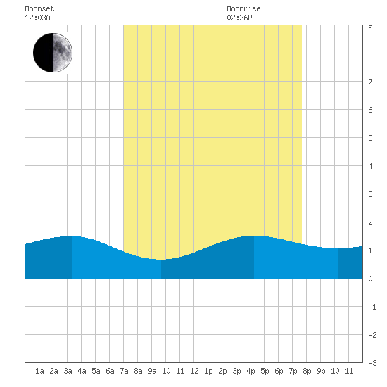 South Adams Key tide chart for Sunday, August 31, 2025