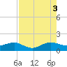 South Adams Key tide chart for Sunday, August 3, 2025