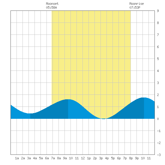 South Adams Key tide chart for Friday, August 8, 2025