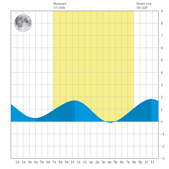 South Adams Key tide chart for Saturday, August 9, 2025