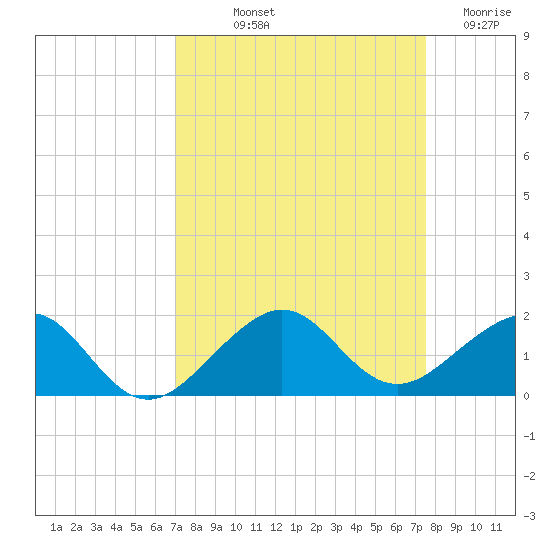 South Adams Key tide chart for Wednesday, September 10, 2025