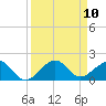 South Adams Key tide chart for Wednesday, September 10, 2025
