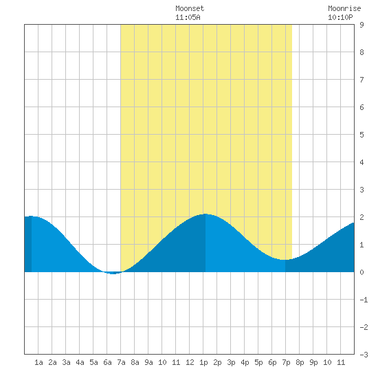 South Adams Key tide chart for Thursday, September 11, 2025