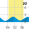 South Adams Key tide chart for Monday, September 22, 2025