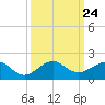 South Adams Key tide chart for Wednesday, September 24, 2025