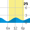 South Adams Key tide chart for Thursday, September 25, 2025