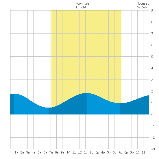 South Adams Key tide chart for Friday, September 26, 2025