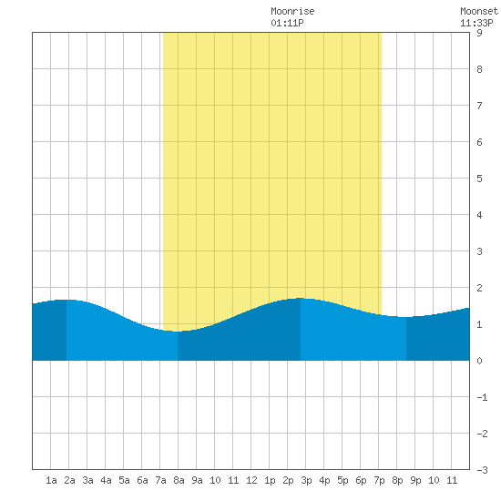 South Adams Key tide chart for Sunday, September 28, 2025