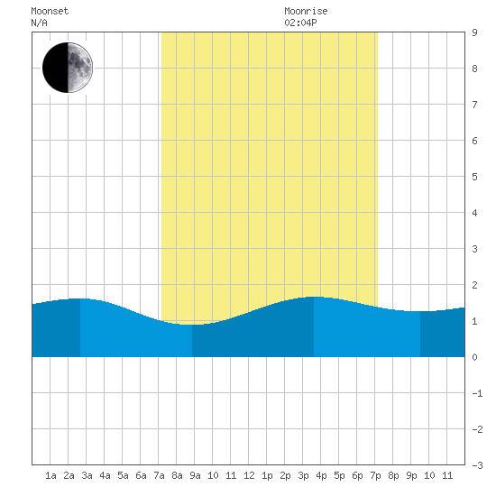 South Adams Key tide chart for Monday, September 29, 2025