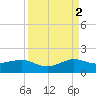 South Adams Key tide chart for Tuesday, September 2, 2025