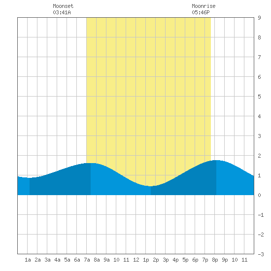 South Adams Key tide chart for Thursday, September 4, 2025
