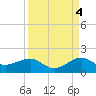 South Adams Key tide chart for Thursday, September 4, 2025