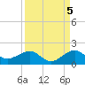 South Adams Key tide chart for Friday, September 5, 2025