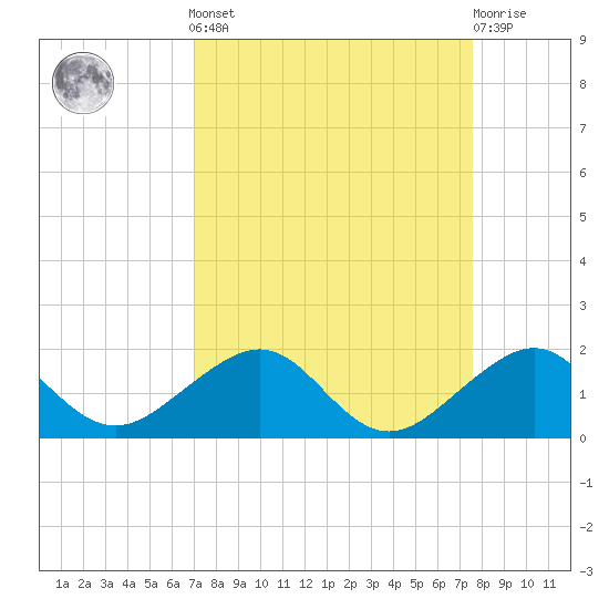 South Adams Key tide chart for Sunday, September 7, 2025
