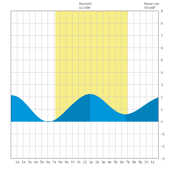 South Adams Key tide chart for Friday, October 10, 2025