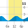 South Adams Key tide chart for Saturday, October 11, 2025