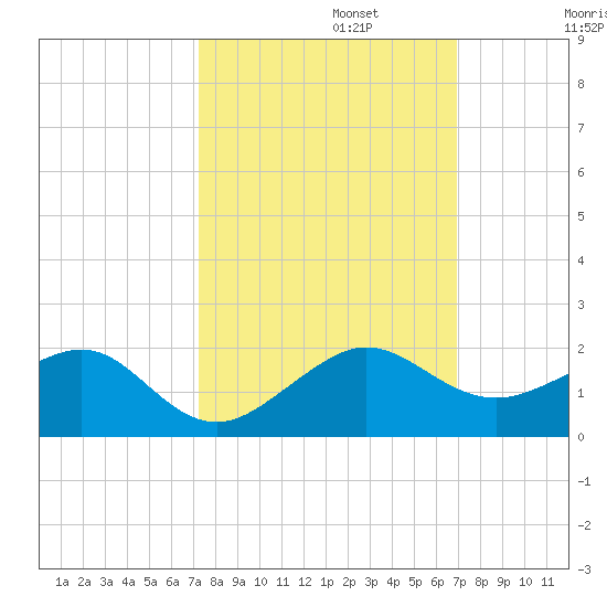 South Adams Key tide chart for Sunday, October 12, 2025