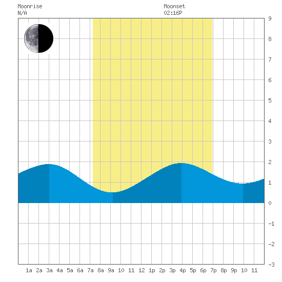 South Adams Key tide chart for Monday, October 13, 2025