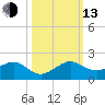 South Adams Key tide chart for Monday, October 13, 2025