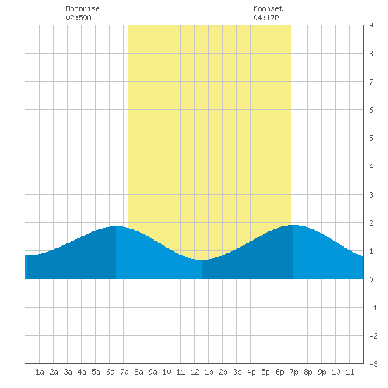 South Adams Key tide chart for Thursday, October 16, 2025