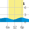 South Adams Key tide chart for Wednesday, October 1, 2025