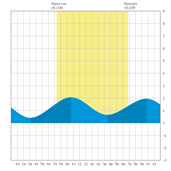 South Adams Key tide chart for Monday, October 20, 2025