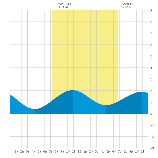 South Adams Key tide chart for Wednesday, October 22, 2025