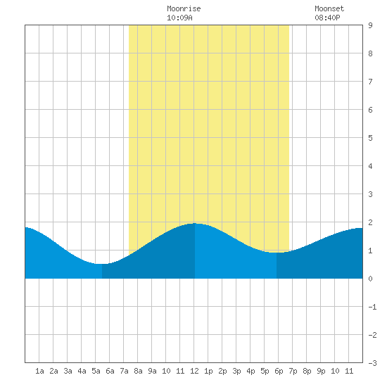 South Adams Key tide chart for Friday, October 24, 2025
