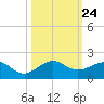 South Adams Key tide chart for Friday, October 24, 2025
