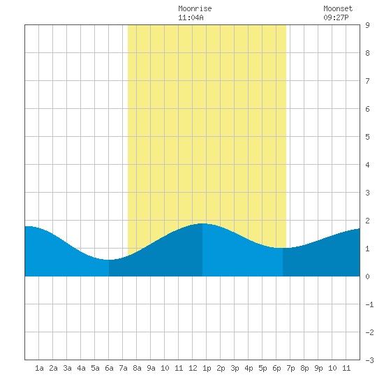 South Adams Key tide chart for Saturday, October 25, 2025
