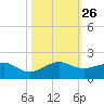 South Adams Key tide chart for Sunday, October 26, 2025