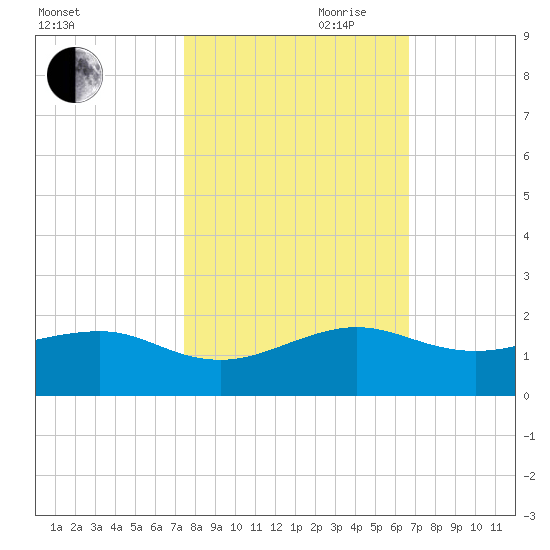 South Adams Key tide chart for Wednesday, October 29, 2025