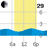 South Adams Key tide chart for Wednesday, October 29, 2025