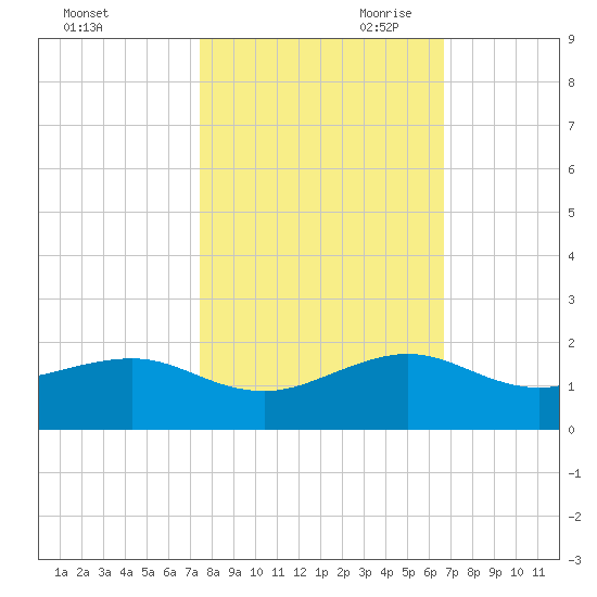 South Adams Key tide chart for Thursday, October 30, 2025