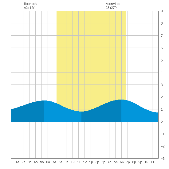 South Adams Key tide chart for Friday, October 31, 2025