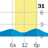 South Adams Key tide chart for Friday, October 31, 2025