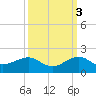South Adams Key tide chart for Friday, October 3, 2025