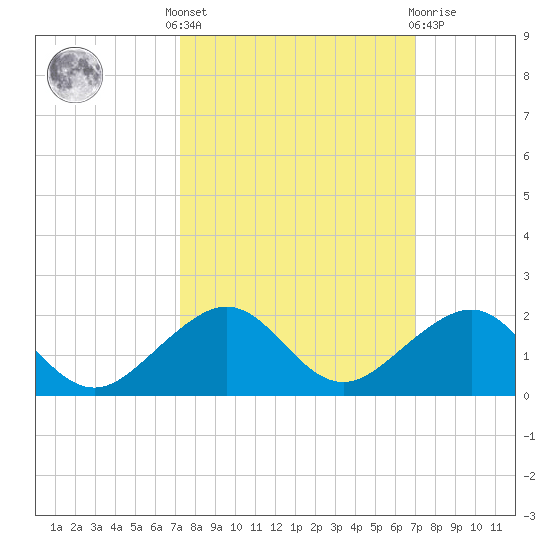 South Adams Key tide chart for Monday, October 6, 2025