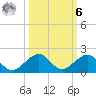 South Adams Key tide chart for Monday, October 6, 2025
