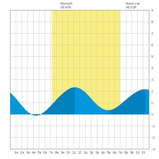 South Adams Key tide chart for Wednesday, October 8, 2025