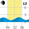 South Adams Key tide chart for Wednesday, November 12, 2025