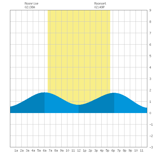 South Adams Key tide chart for Saturday, November 15, 2025
