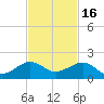 South Adams Key tide chart for Sunday, November 16, 2025