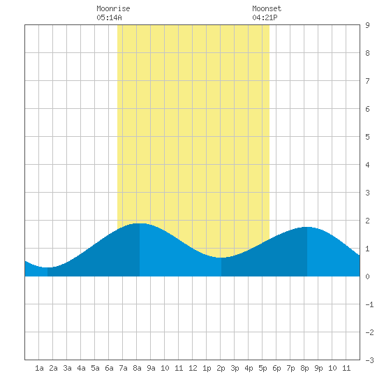 South Adams Key tide chart for Tuesday, November 18, 2025