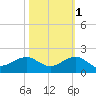 South Adams Key tide chart for Saturday, November 1, 2025