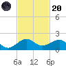 South Adams Key tide chart for Thursday, November 20, 2025