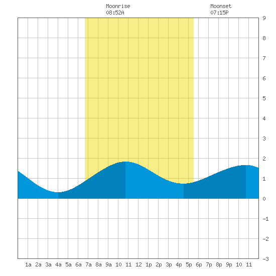 South Adams Key tide chart for Saturday, November 22, 2025