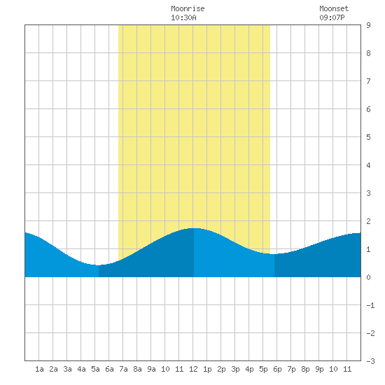 South Adams Key tide chart for Monday, November 24, 2025