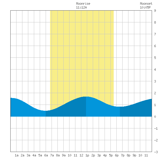 South Adams Key tide chart for Tuesday, November 25, 2025