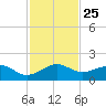 South Adams Key tide chart for Tuesday, November 25, 2025